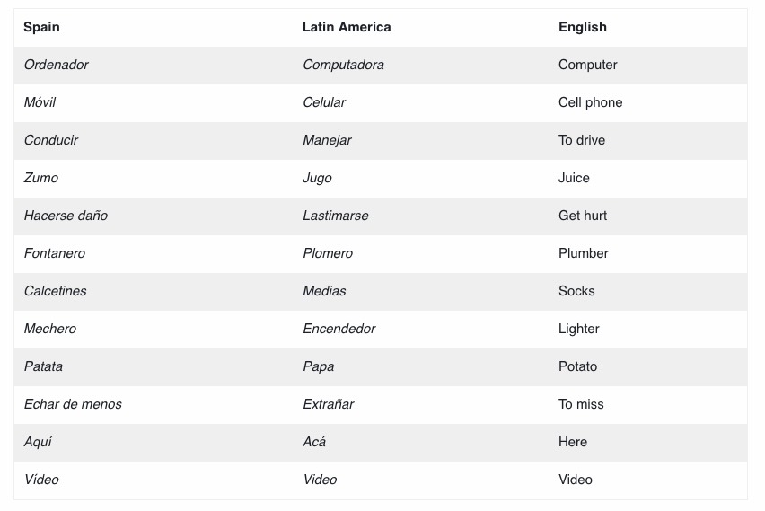 Differences between Latin American Spanish and Peninsular (European) Spanish  - Language and Culture Studies